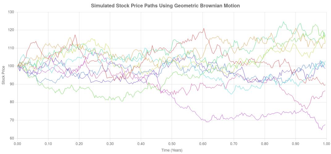 GBM Stock Simulation