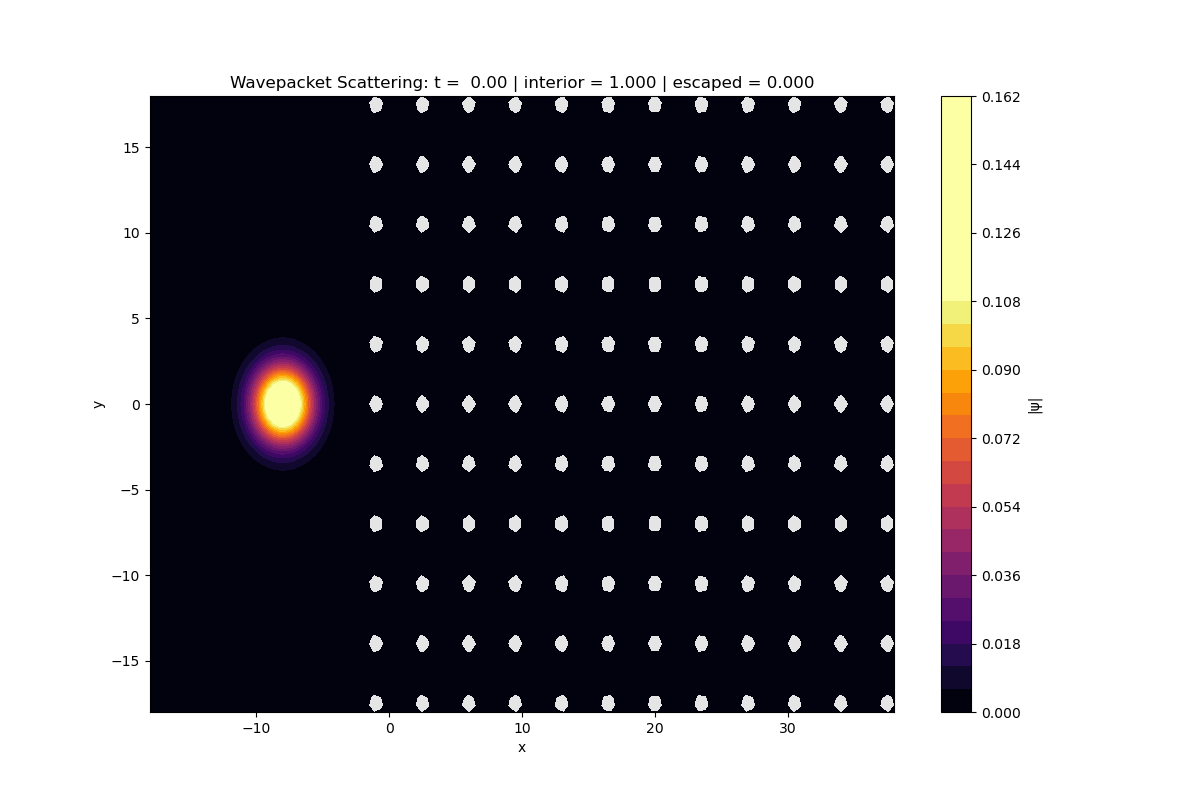 Wave Packet Scattering Through Lattice
